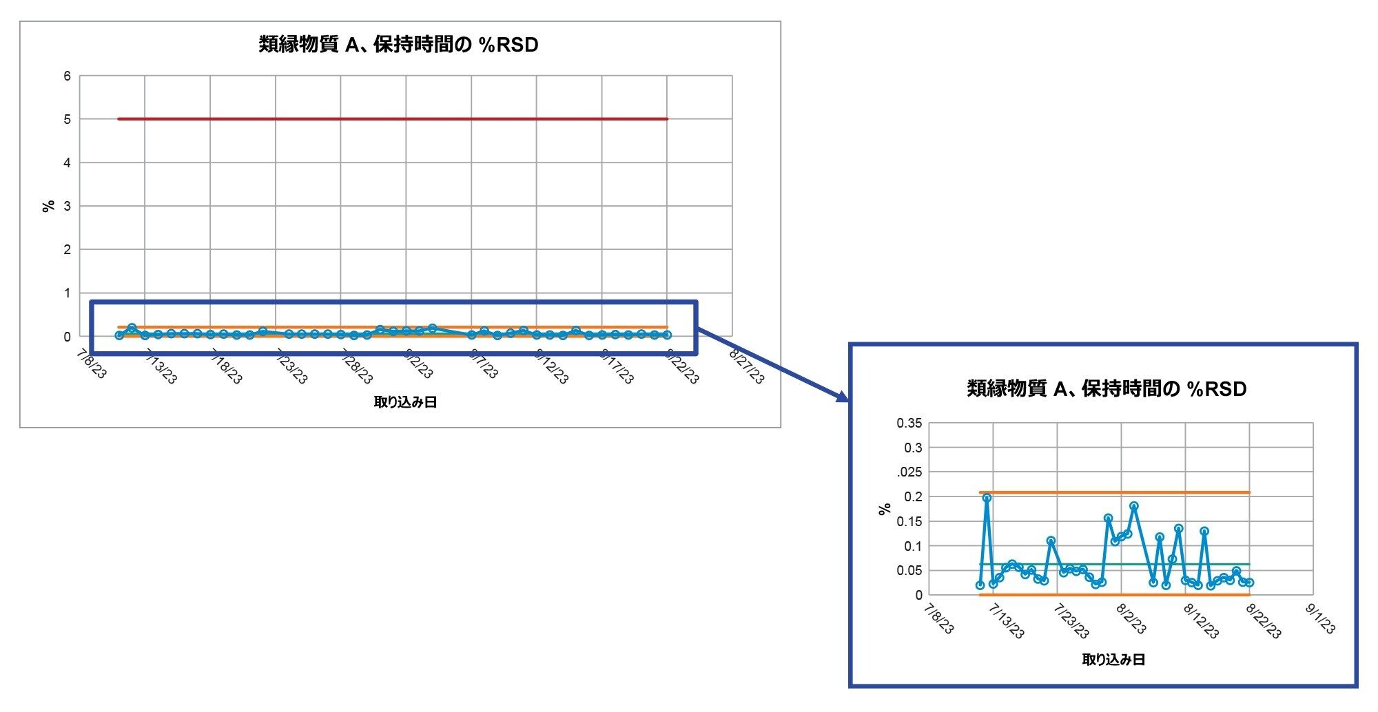  40 日間の試験全体にわたるシステム適合性溶液の保持時間の %RSD に関する類縁物質 A のシステム適合性結果