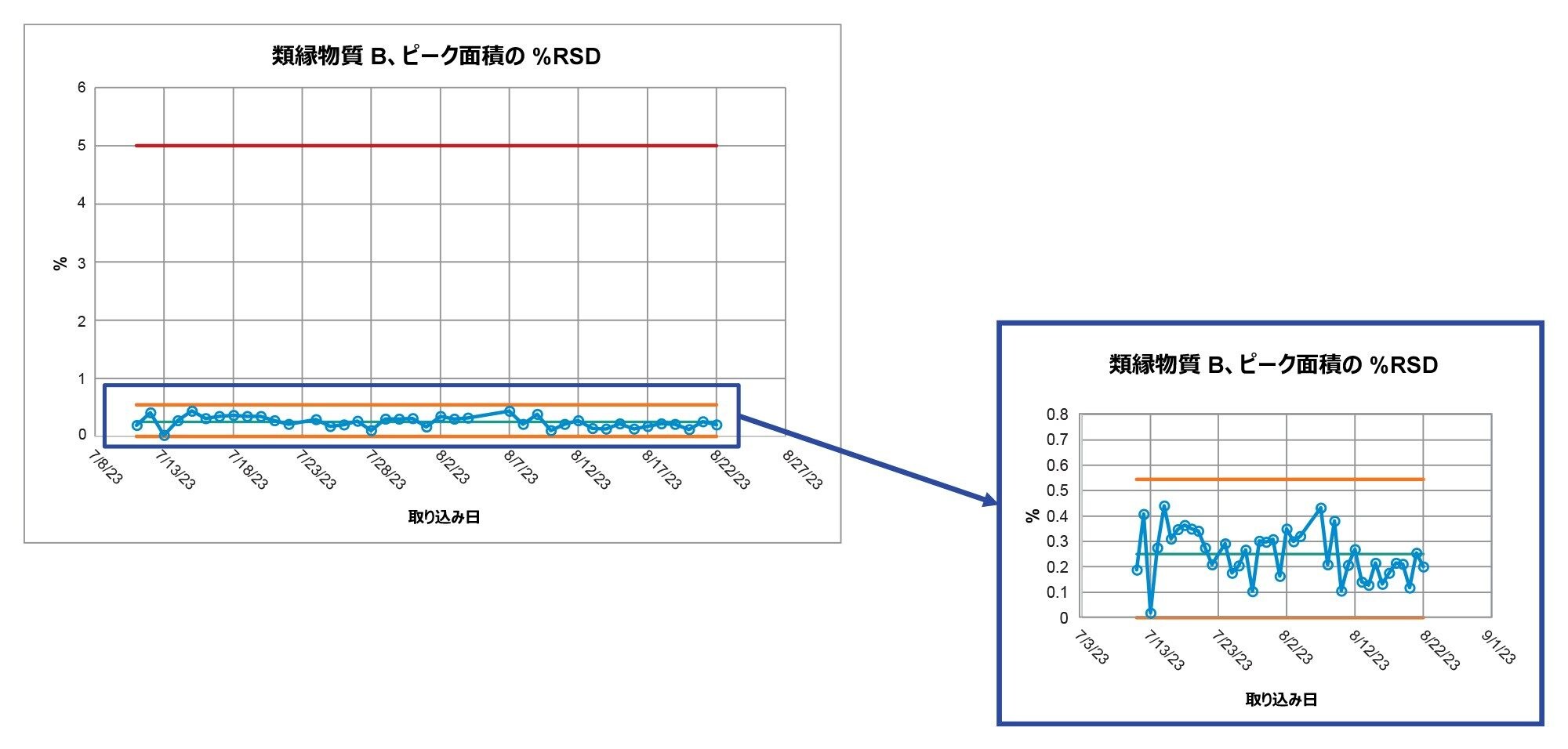 40 日間の試験全体にわたるシステム適合性溶液の面積の %RSD に関する類縁物質 B のシステム適合性結果