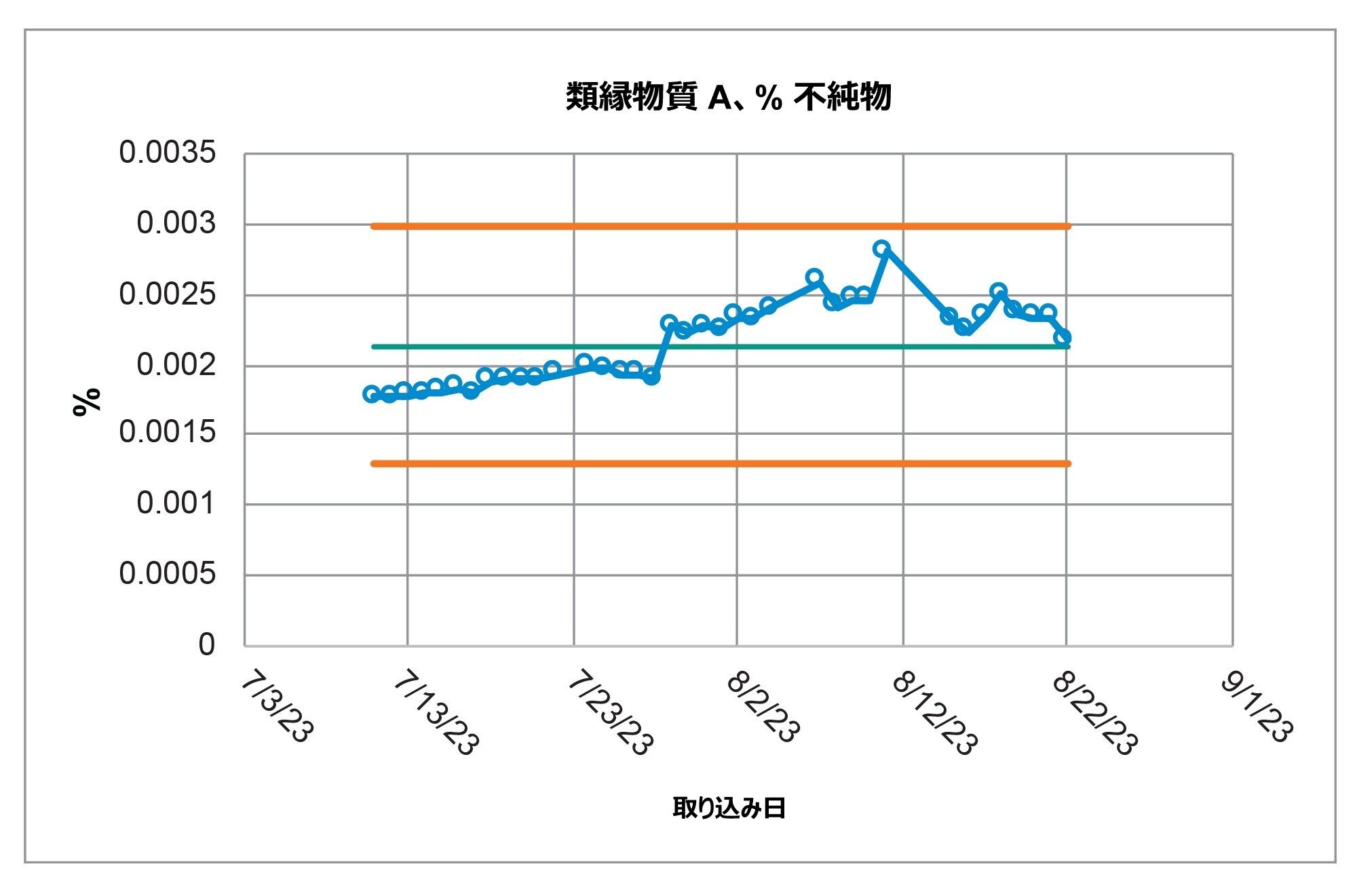 40 日間にわたって Alliance iS HPLC System で分析したサンプル溶液に含まれる類縁物質 A の不純物割合の計算値のコントロールチャート