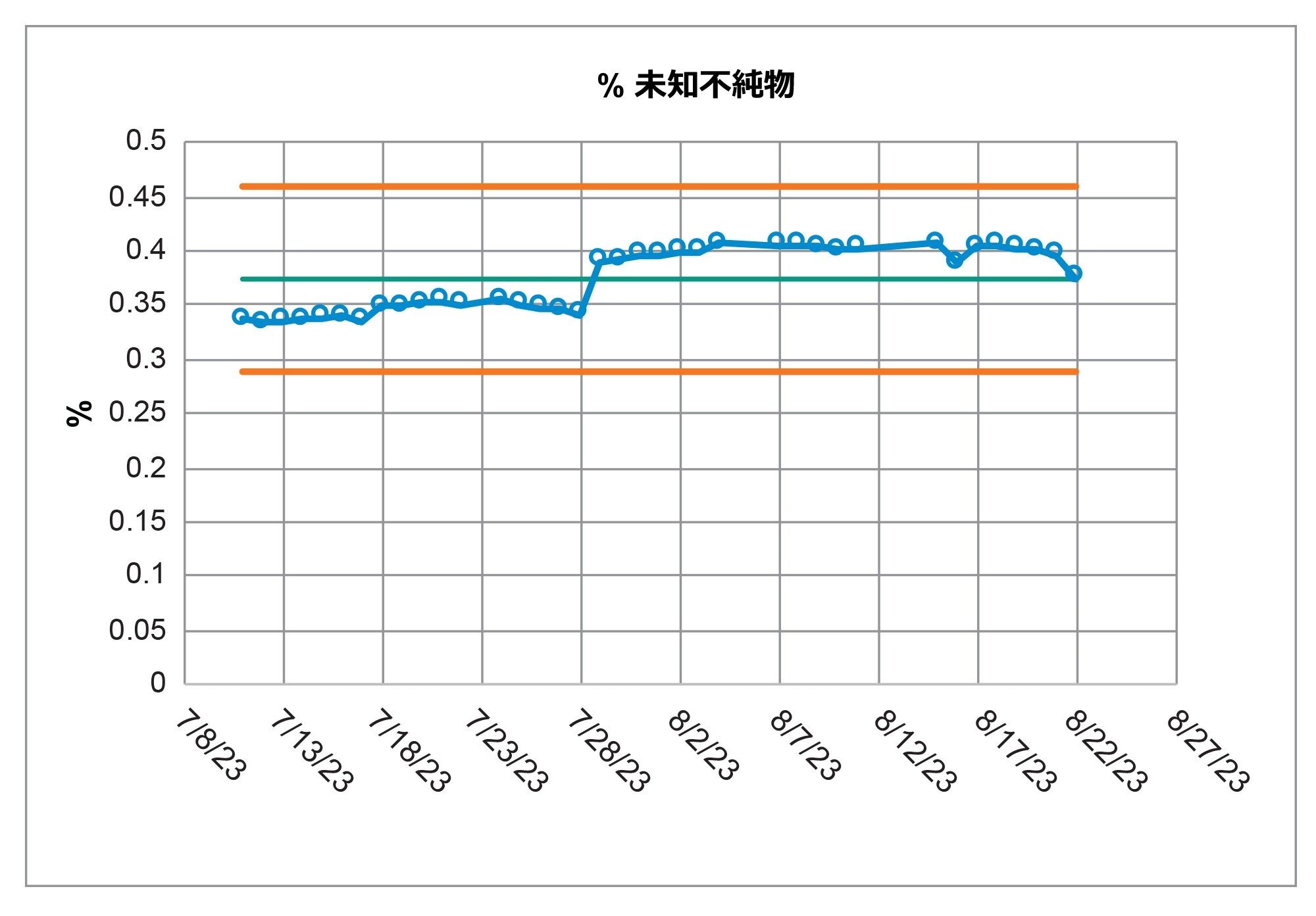 40 日間にわたって Alliance iS HPLC System で分析したサンプル溶液に含まれる未知不純物の計算値のコントロールチャート