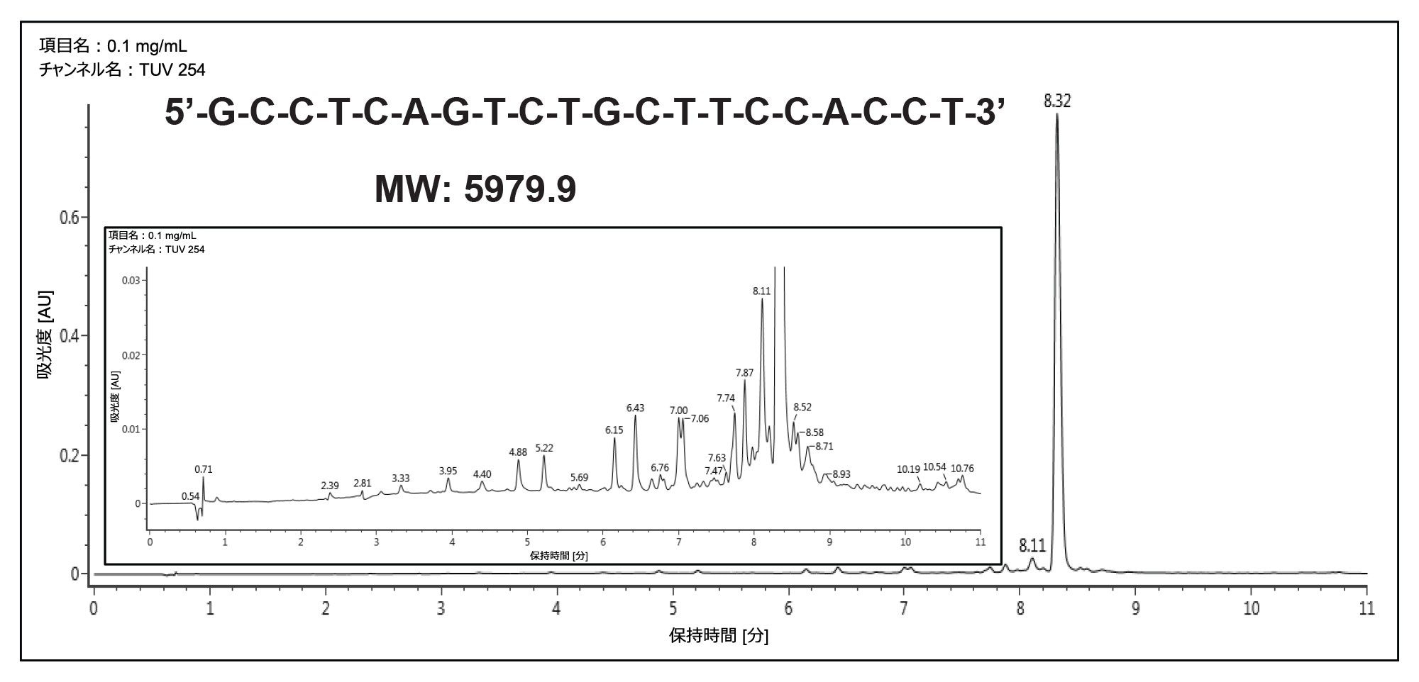 カラム温度 60 ℃ で、HFIP-TEA 移動相および ACQUITY UPLC Oligonucleotide BEH C18 130 Å 1.7 µm 2.1 × 100 mm カラムを使用した 20 mer オリゴヌクレオチドの分析的分離。ターゲット分子種の純度は約 90% と算出されます