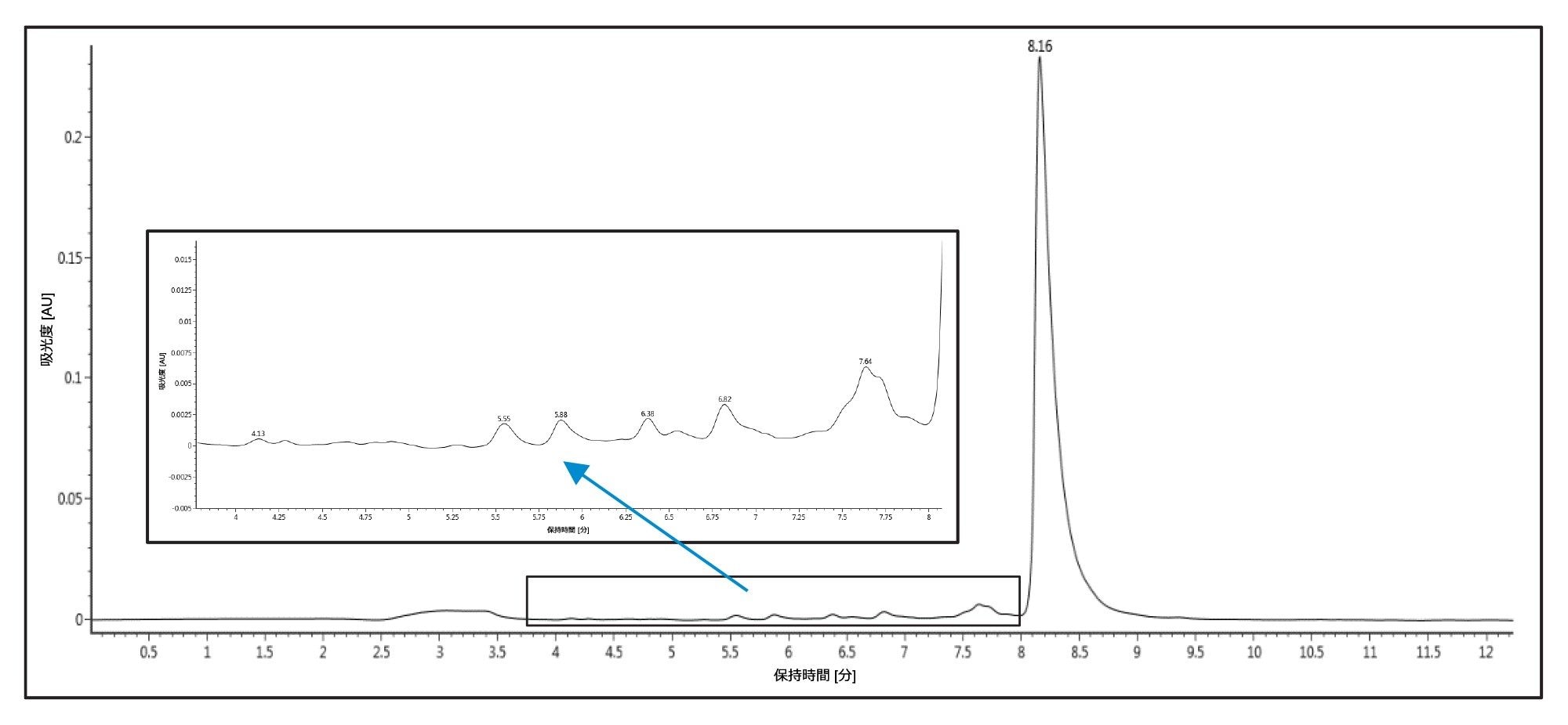 カラム温度 25 ℃ で、TEAA 移動相および XBridge Oligonucleotide BEH C18 130 Å 2.5 µm 4.6 × 50 mm カラムを使用した 20 mer オリゴヌクレオチドの分析的 HPLC 分離