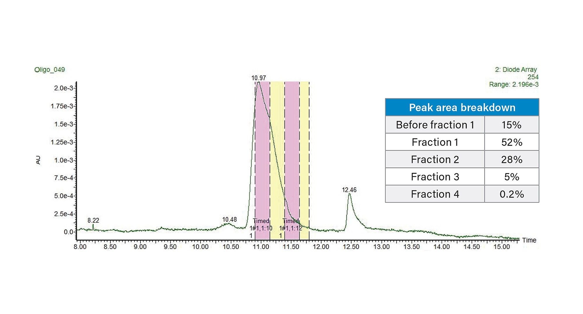  TEAA 移動相、質量ロード 410 µg、周囲カラム温度、30 × 50 mm XBridge Oligonucleotide BEH C18 OBD Prep 2.5 µm カラムを使用して、20 mer オリゴヌクレオチドについて得られた分取クロマトグラム