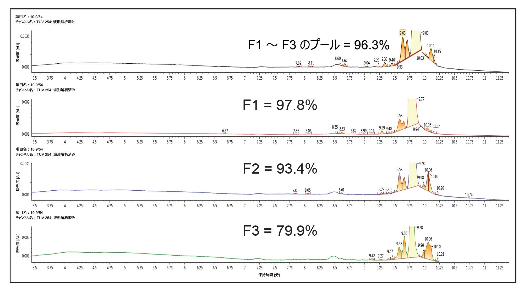  カラム温度 60 ℃ で、HFIP–TEA 移動相および ACQUITY UPLC Oligonucleotide BEH C18 130 Å 1.7 µm 2.1 × 100 mm カラムを使用した、図 3 のクロマトグラムに対応するフラクションの UPLC による純度分析