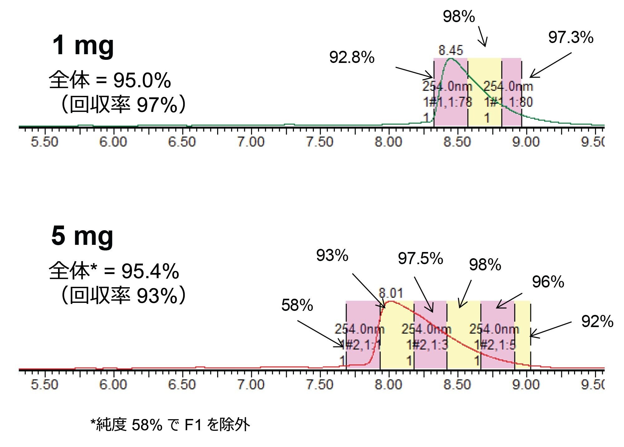 1 mg および 5 mg の精製におけるフラクションの純度の測定