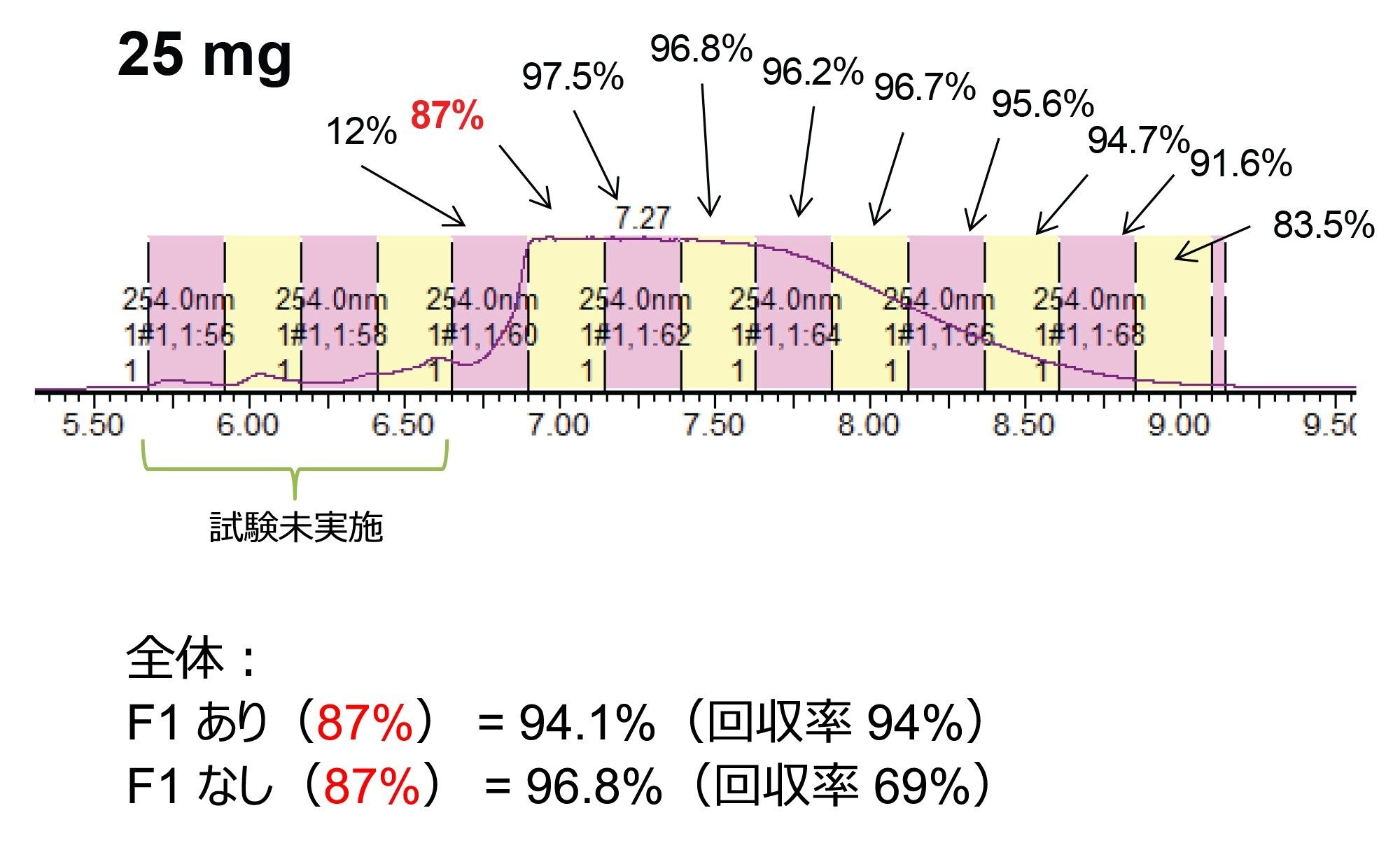 25 mg の精製におけるフラクションの純度の測定