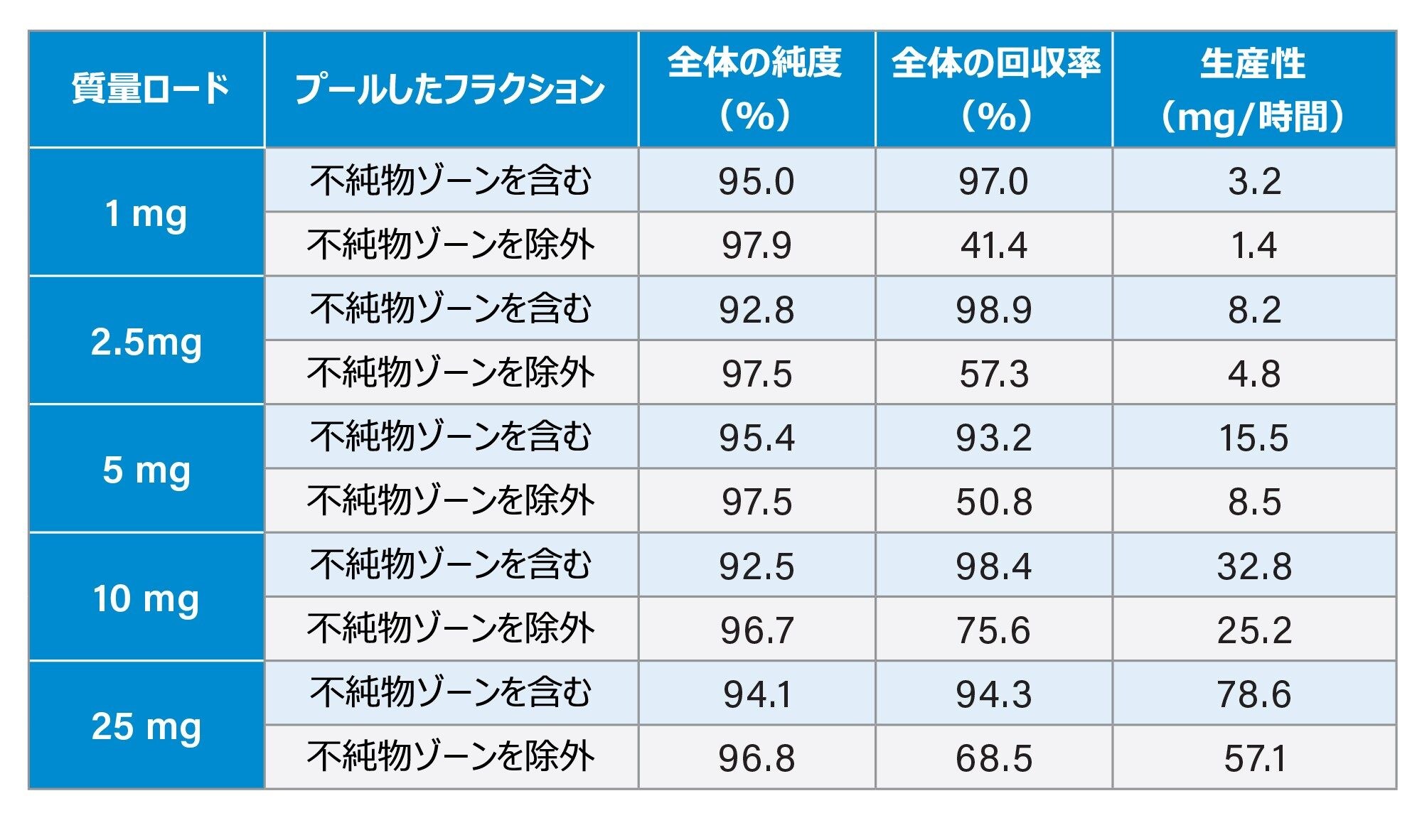 様々な質量ロードでの純度、回収率、および得られた生産性