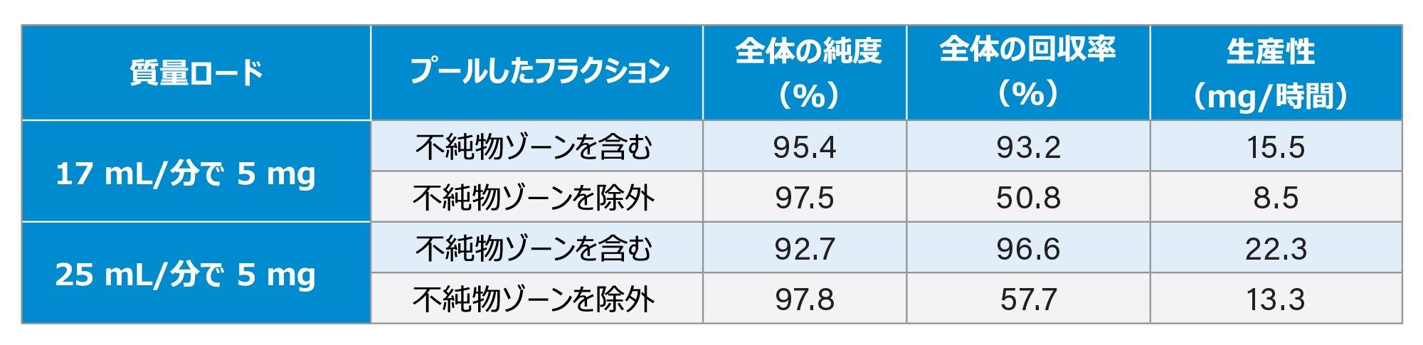 さまざまなグラジエント流速での純度、回収率、および得られた生産性