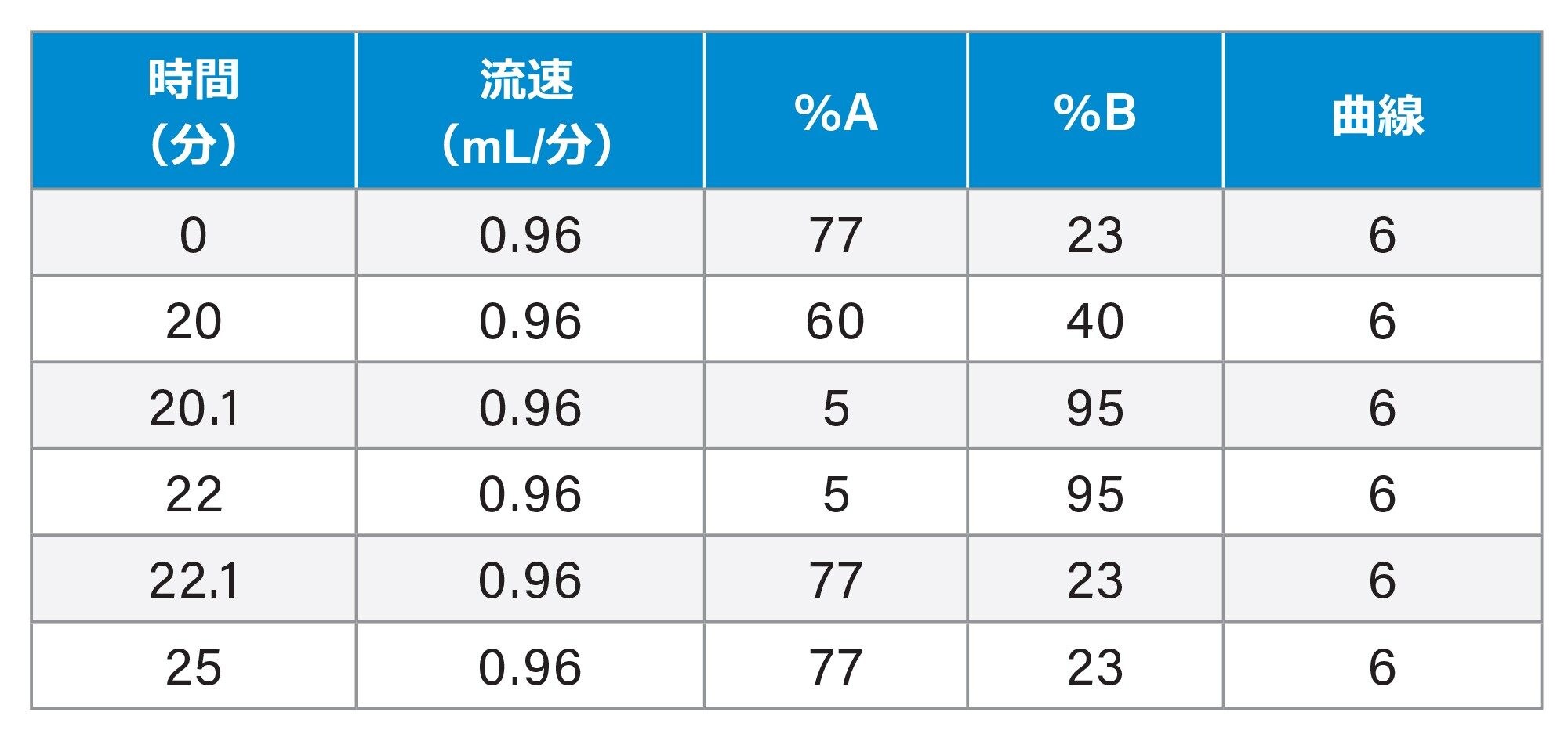 ダルババンシン不純物グラジエント