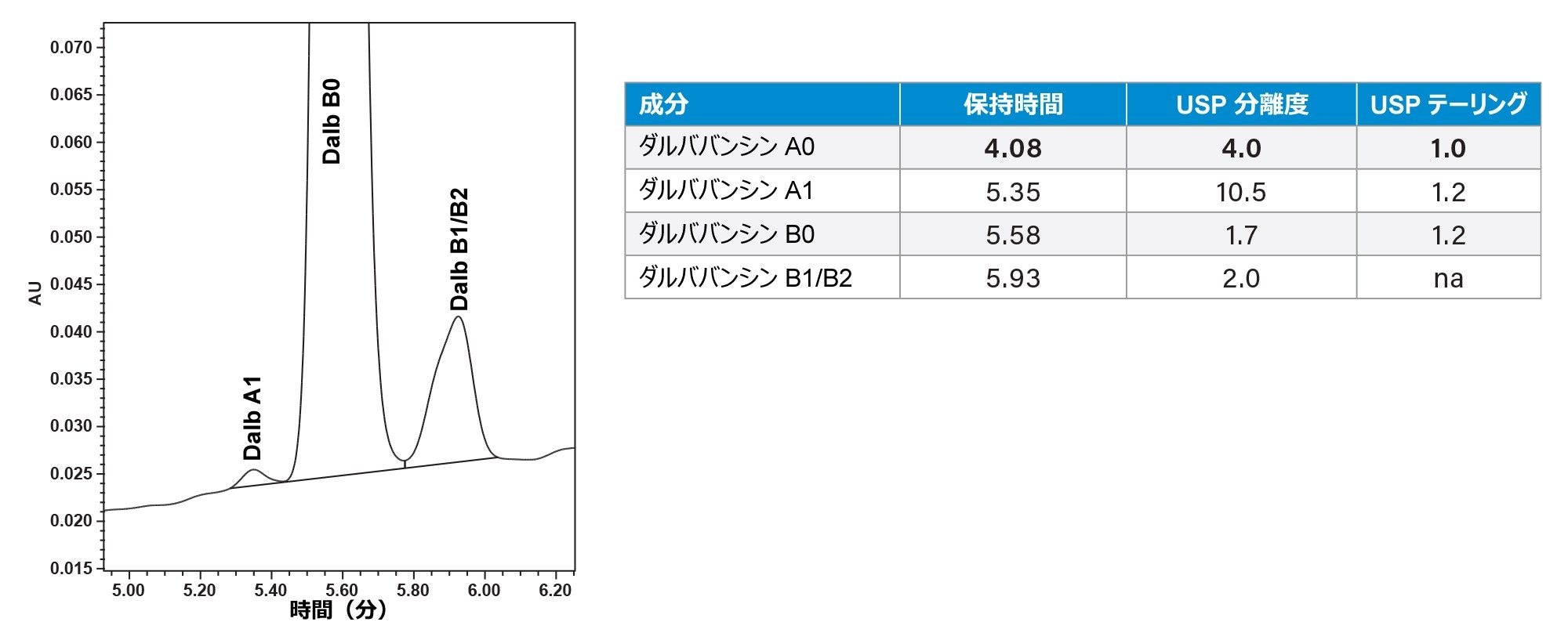 ダルババンシン A1 がダルババンシン B0 から完全に分離されています。他のメソッドではこれは達成できませんでした。