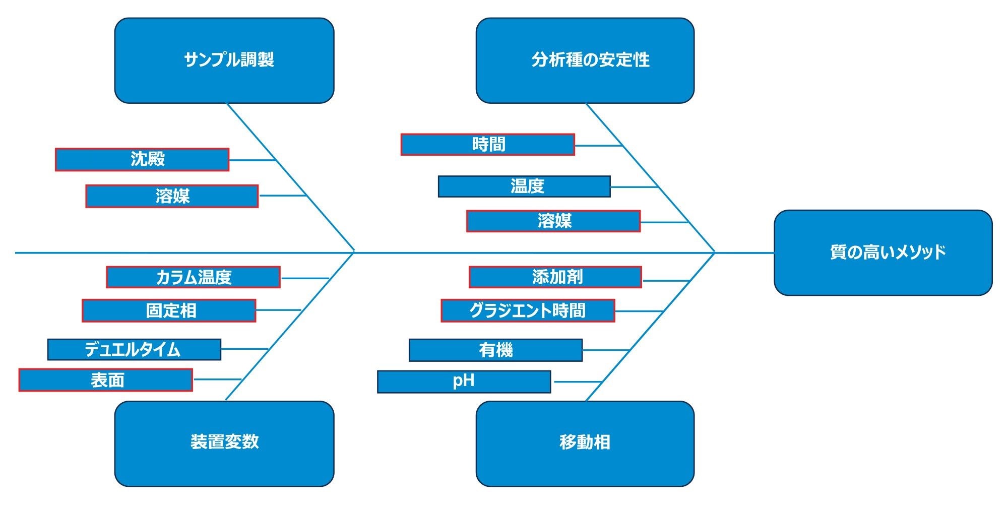 メソッド開発において調査したリスクを説明するフィッシュボーン図。高リスクの変数は赤色で強調表示しています