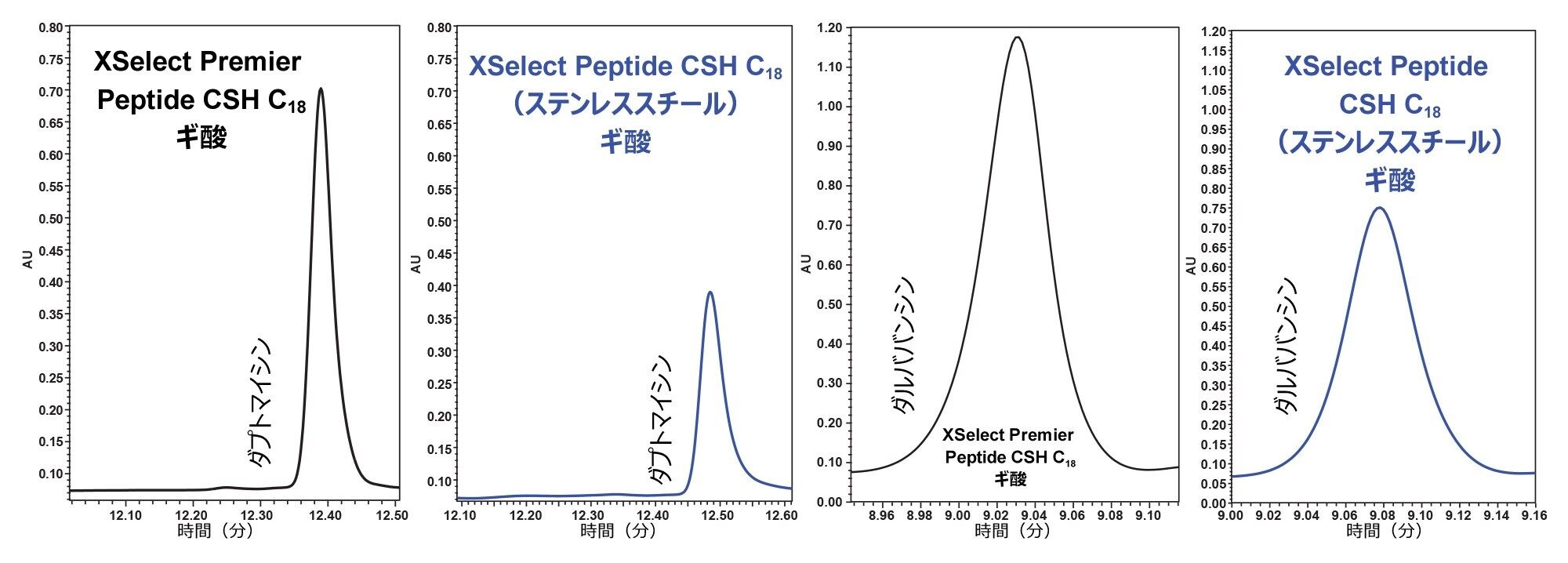 MaxPeak HPS テクノロジーを採用した Arc Premier（黒色のトレース）と、従来のステンレススチールで構成された ACQUITY Arc システム（青色のトレース）で得られたダプトマイシンとダルババンシンのクロマトグラムの例