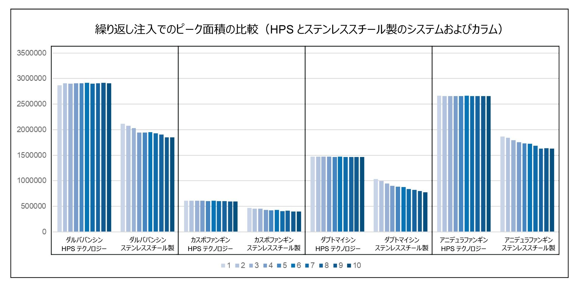 Arc Premier システムの方で得られたピーク面積はより大きく、相対標準偏差に改善が見られます