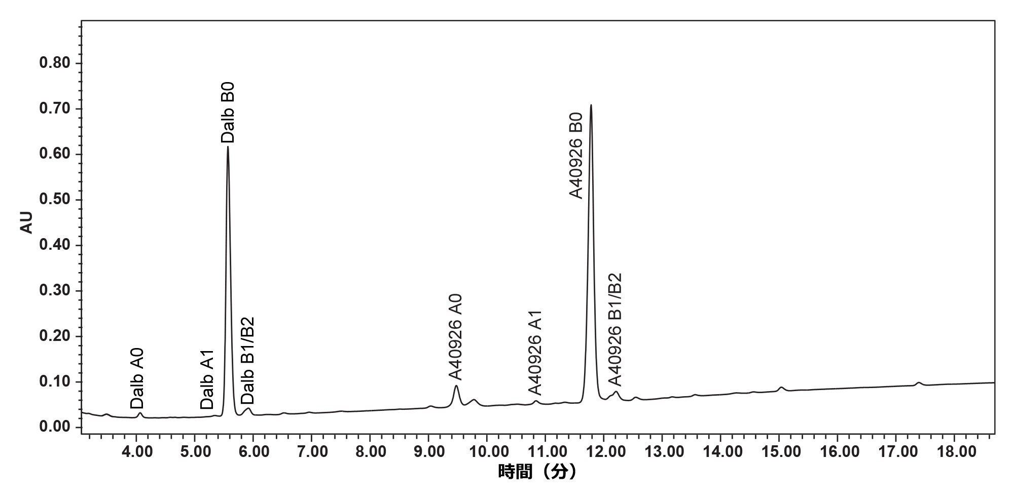 これらのクロマトグラムでは、ダルババンシンに「Dalb」とラベル付けしています