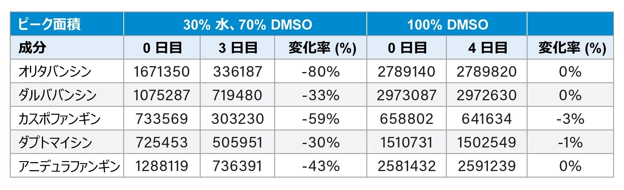 簡単な安定性試験の結果を示すチャート