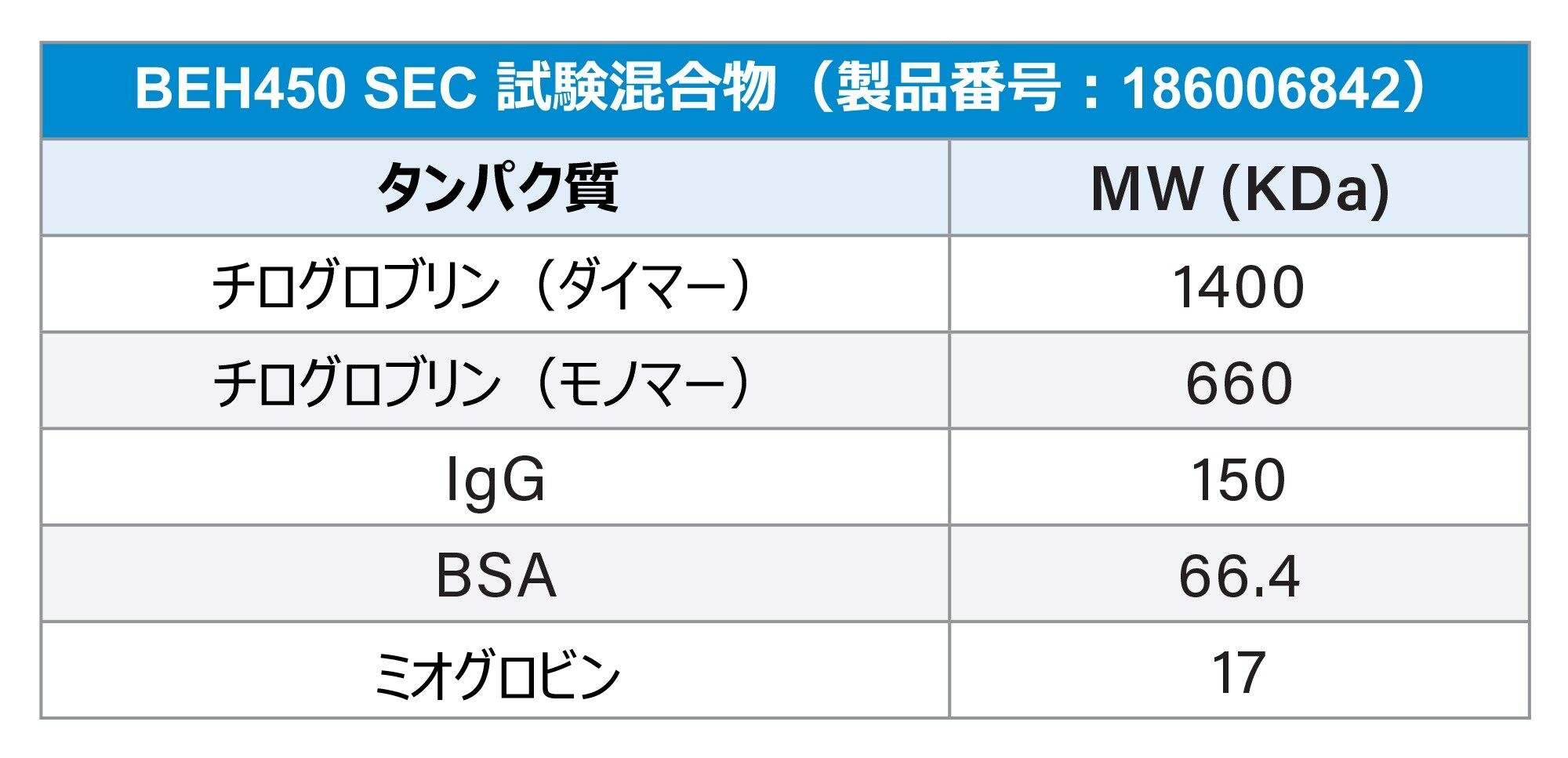 BEH 450 SEC タンパク質標準試料混合物の成分