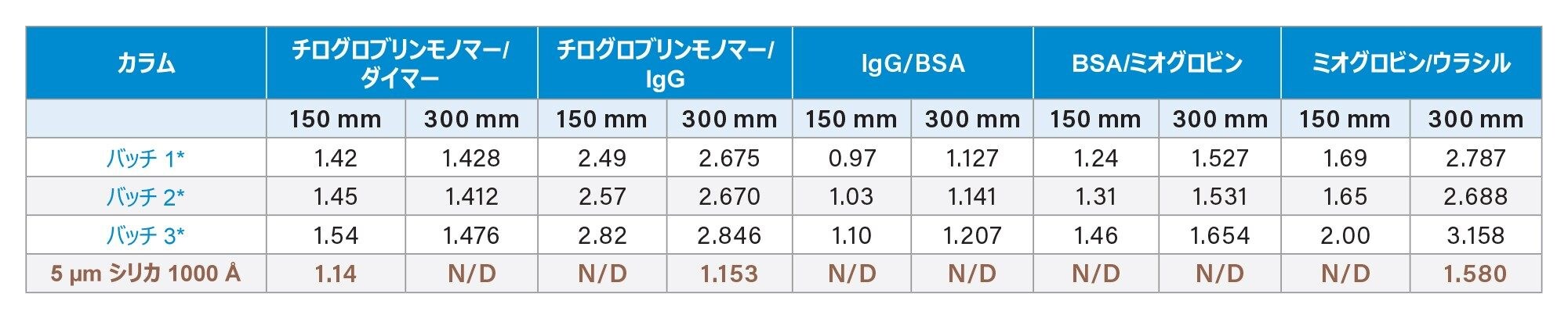 タンパク質混合物の成分間の分離度の比較