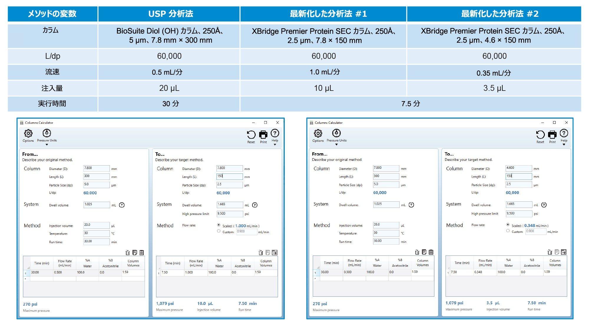 Waters カラムカリキュレーターを使用して、公定 USP 分析法と同じ長さと粒子径の比（L/dp）を持つ 2 種類の最新のカラムのメソッドパラメーターをスケーリングしました