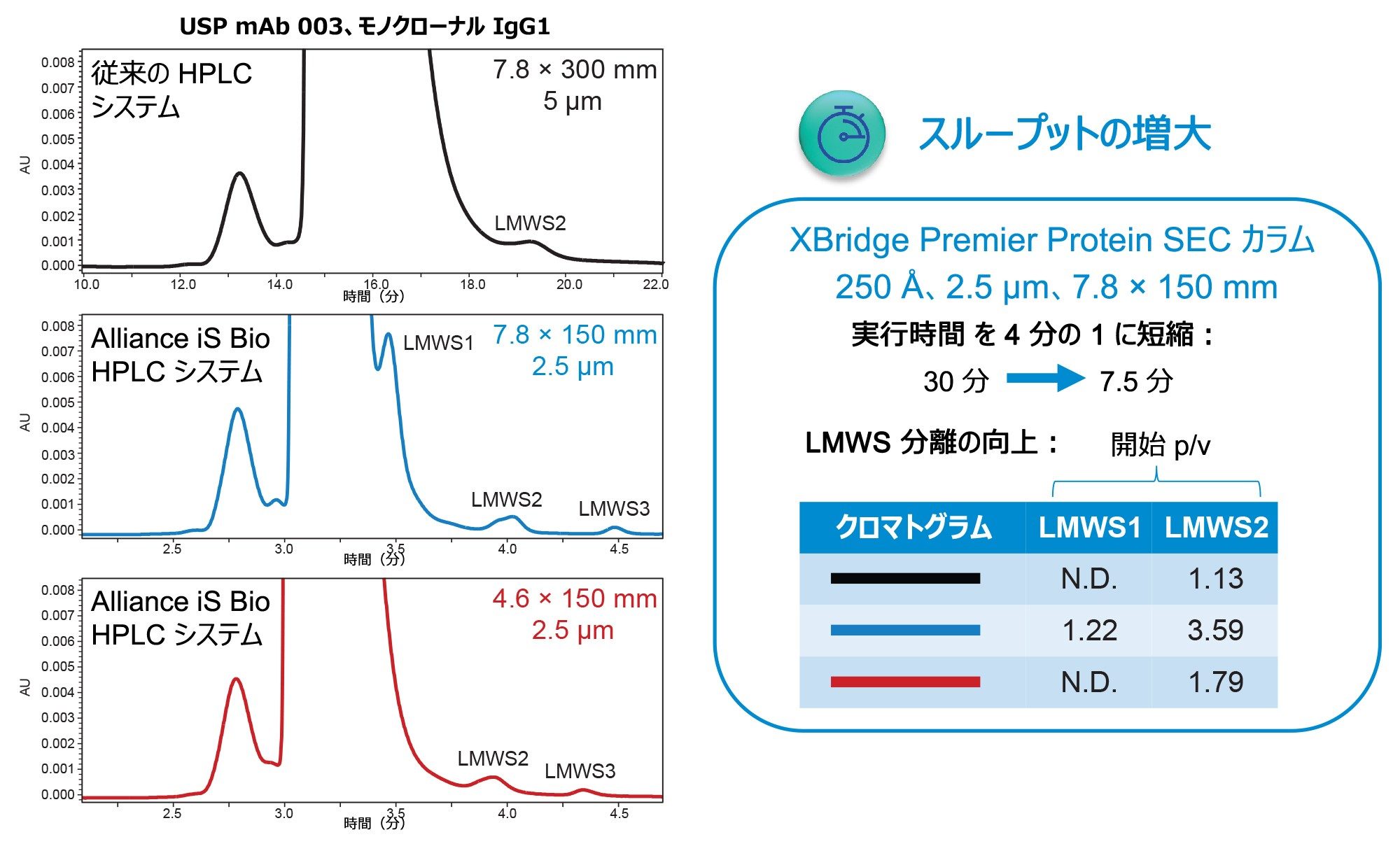 XBridge Premier Protein SEC カラム（250 Å、2.5 µm、7.8 × 150 mm（青線）および 2.5 µm、4.6 × 150 mm（赤線））を装着した従来のシステムおよび Alliance iS Bio HPLC システムでの USP mAb 003 レファレンス標準試料の SEC 分離