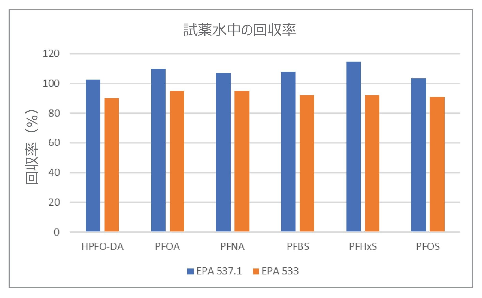 EPA 537.1 および EPA 533 の両方のメソッドを実行した後の、試薬水中に 4 ng/L になるようにスパイクした 6 種類の規制対象 PFAS の回収率