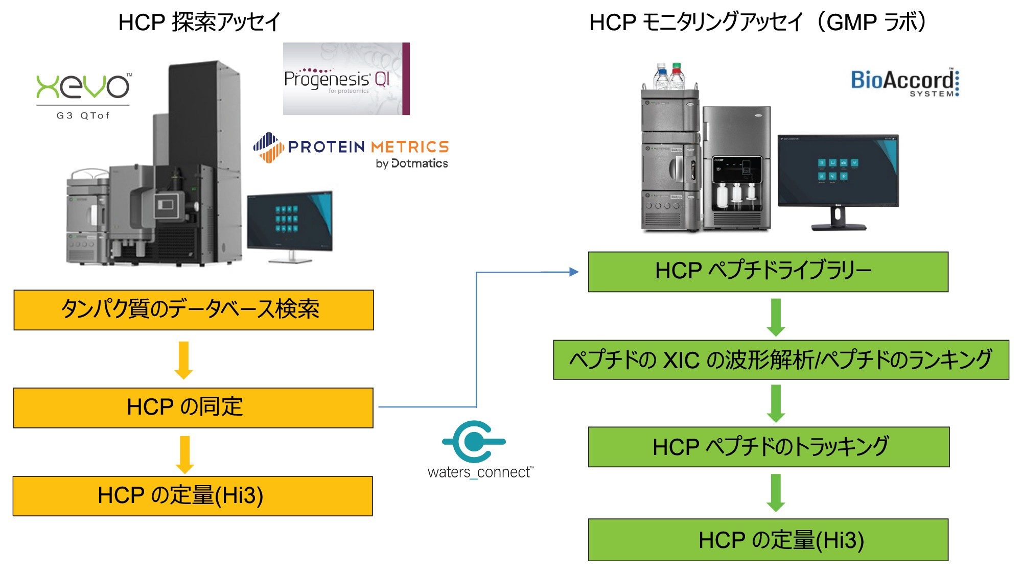 HCP 探索ワークフローおよび HCP モニタリングワークフローのフローチャート図