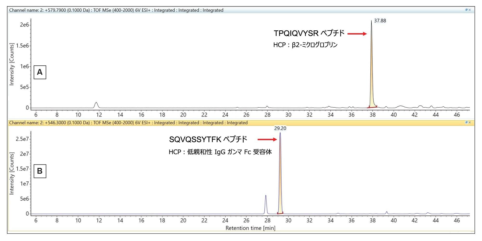 NIST mAb 消化物中に同定された 2 種の低存在量 HCP ペプチドの抽出質量クロマトグラム