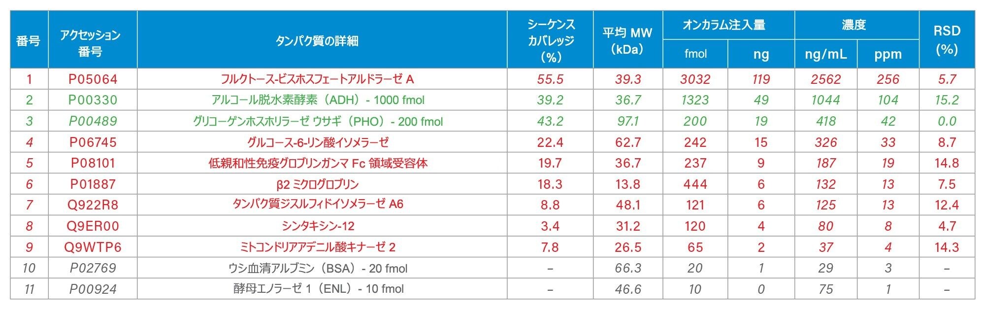 Xevo G3 装置で実行した探索 HCP アッセイを使用して NIST mAb 中に同定・定量された HCP。