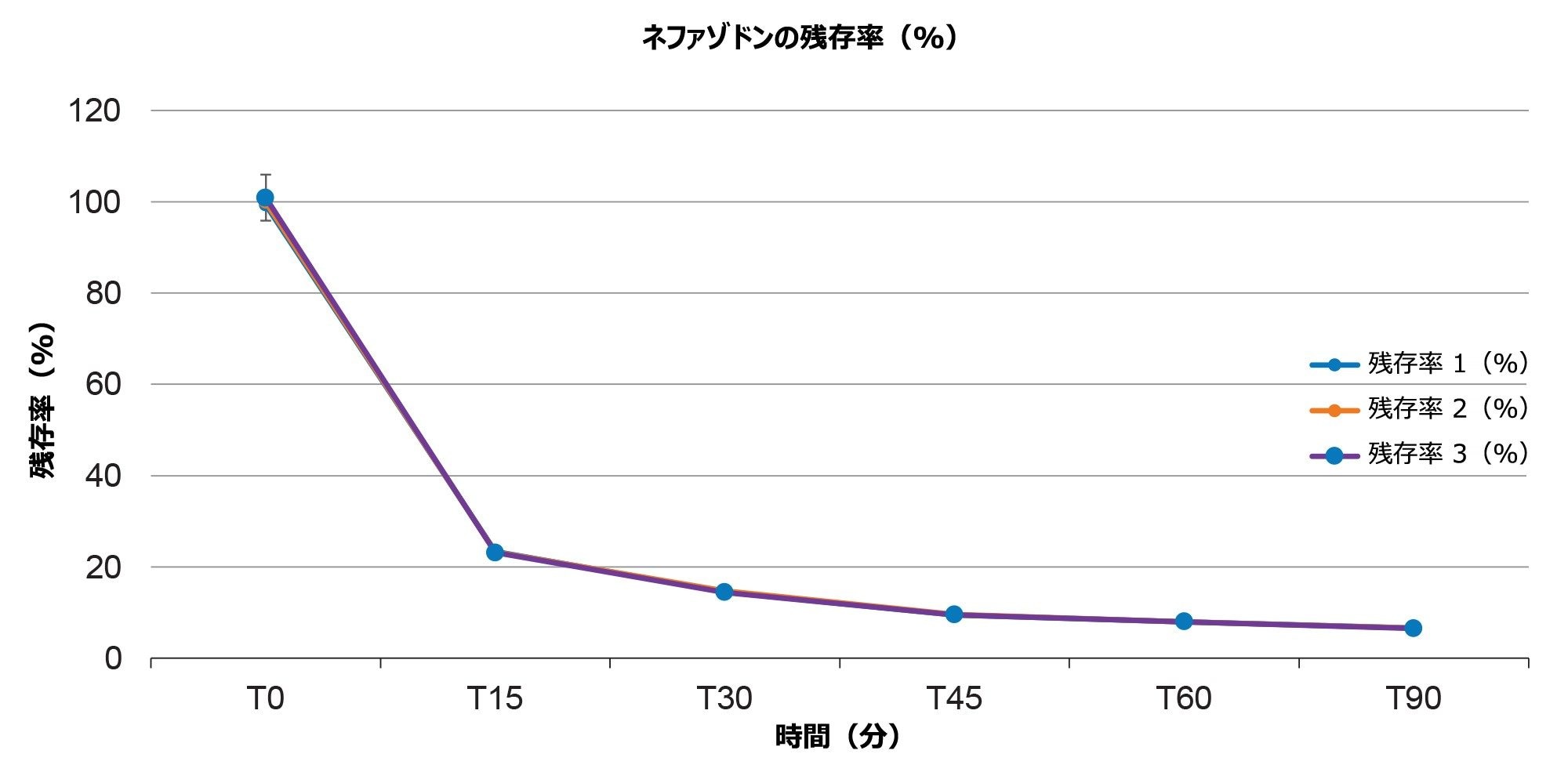 T0 ～ T90 分（n=3）の範囲にわたるネファゾドンのミクロソーム安定性プロファイル（時間に対する残存率）（RLM、1:10 希釈、10 倍オーバーフィルの 1 µL ループを使用して、1 µM でインキュベート）