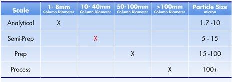 表 B：クロマトグラフィーのスケールとカラム径/粒子径の比較