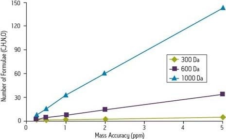 質量精度の向上による化合物の明確な同定（Quenzer, T.L., Robinson, J.M., Bolanios, B., Milgram, E. and Greig, M.J., Automated accurate mass analysis using FTICR mass spectrometry, Proceedings of the 50th Annual Conference on Mass Spectrometry and Allied Topics, Orlando, FL, 2002）。