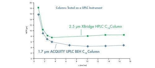 図 34：ACQUITY UPLC 装置での粒子径 3 µm 以下の粒子を比較したところ、粒子径の減小により性能および線速度範囲の向上が得られました。XBridge HPLC C18 2.1 × 50 mm、2.5 µm カラムおよび ACQUITY UPLC BEH C18 2.1 × 50 mm、1.7 µm カラムでのアセナフテンのファン・デームテル曲線。