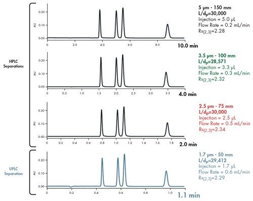 図 40：L/dp を一定に保って粒子径を小さくすることにより、分離の完全性を維持したまま分離の速度を高めることができる。