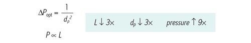 図 46：異なるカラム長での最適圧力（∆Popt）と粒子径（dp）の関係。粒子径とカラム長が 1/3 に減少すると、圧力は 9 倍に増加します。）。