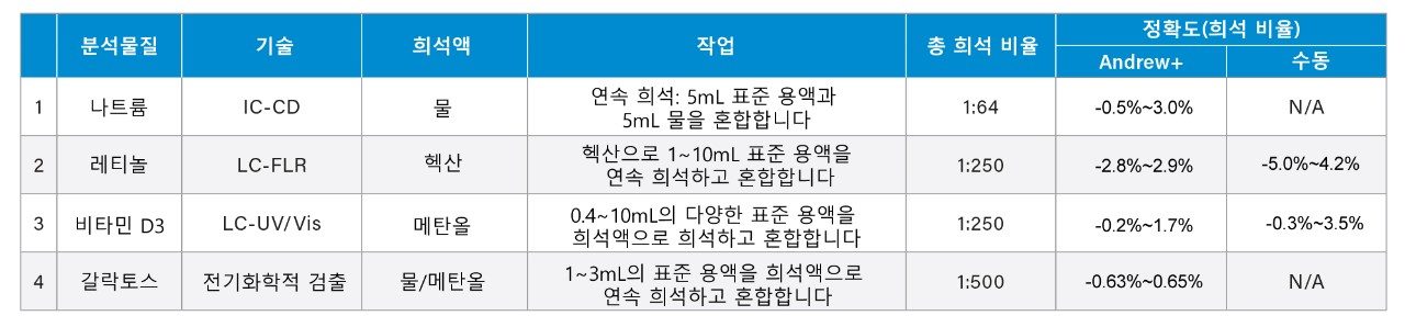 다양한 분석에서 표준 용액의 자동 연속 희석과 혼합의 정확도