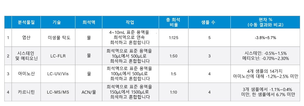 식품 분석을 위한 표준 용액 전처리에서 로봇과 사람의 작업이 보이는 상대적 차이