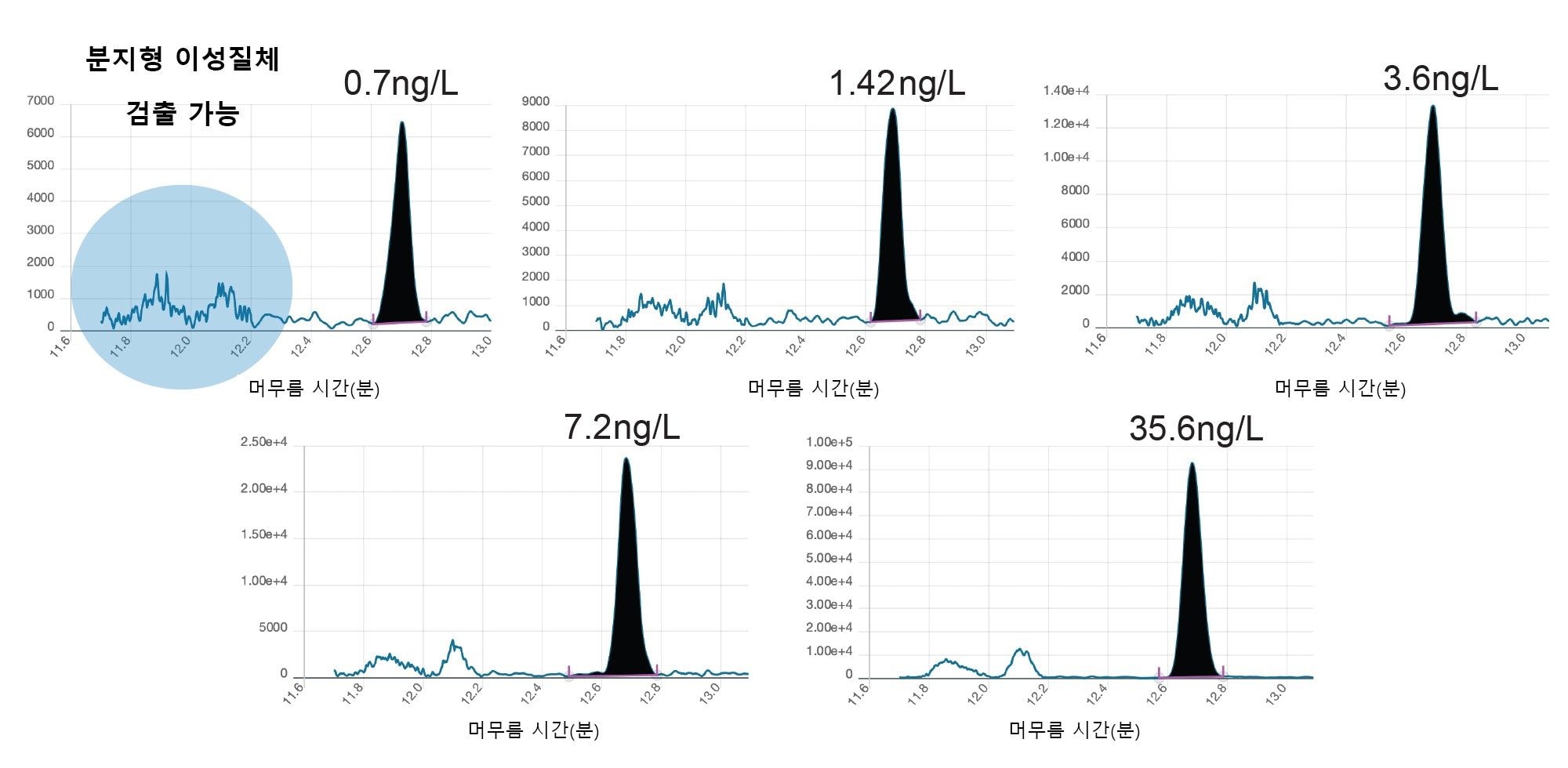  다양한 스파이크 농도에서 폐수 유입수 내 PFOS.