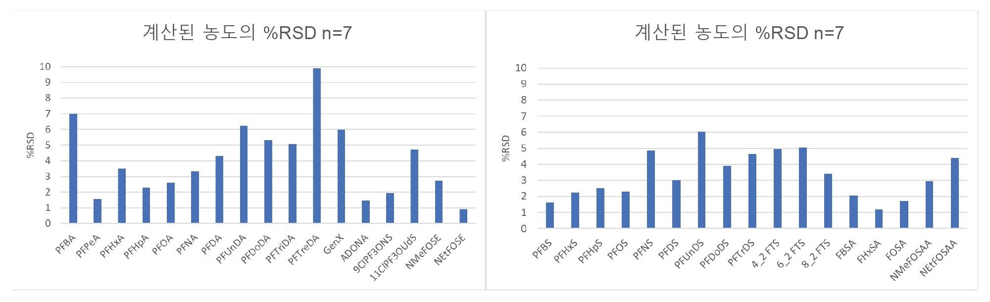 120회 이상 주입에 걸친 전반 샘플 배치에서 10ng/L CCV의 n=7 주입에 대해 계산된 농도의 정밀도(%RSD).