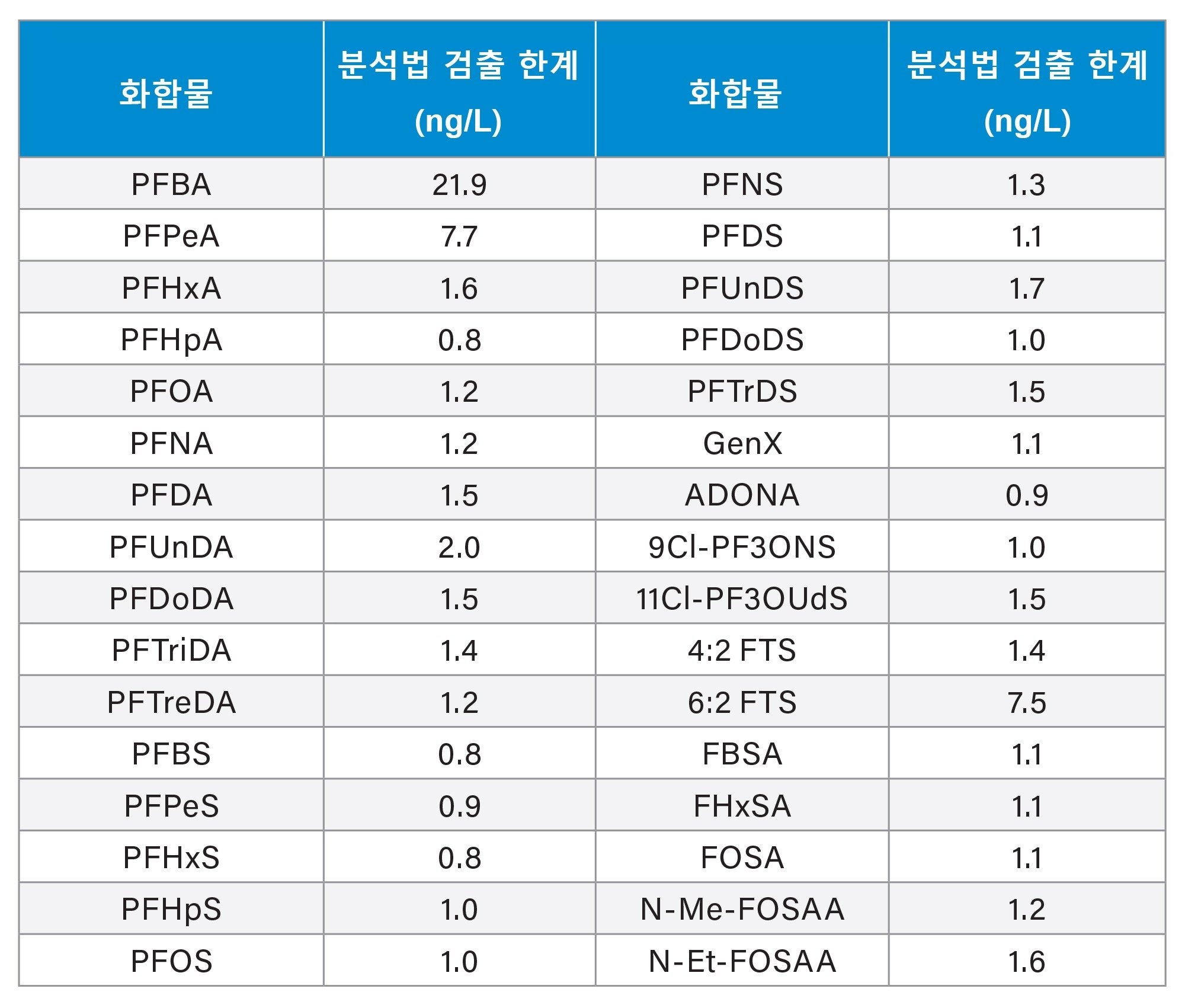 직접 주입 방법을 사용하여 준비된 정제수에서 측정된 분석법 검출 한계(MDL).