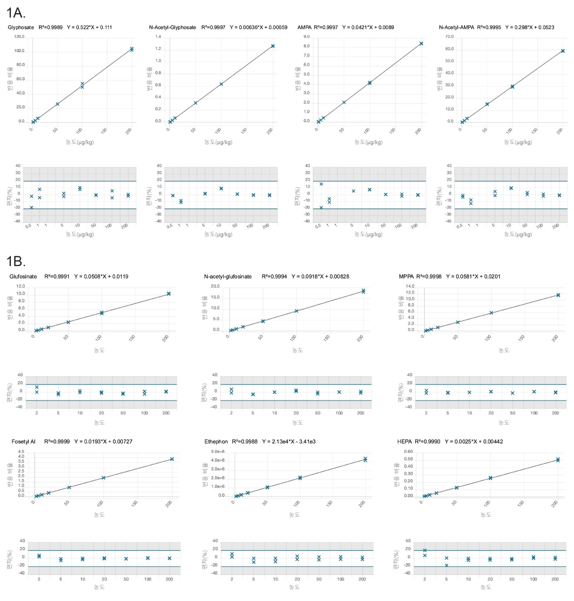  오이 내 0.5–200µg/kg(바이알 농도 0.25~100ng/mL)의 음이온성 극성 농약 Glyphosate, N-Acetyl-AMPA, AMPA 및 N-Acetyl-AMPA에 대한 검량선 및 잔차 그래프.