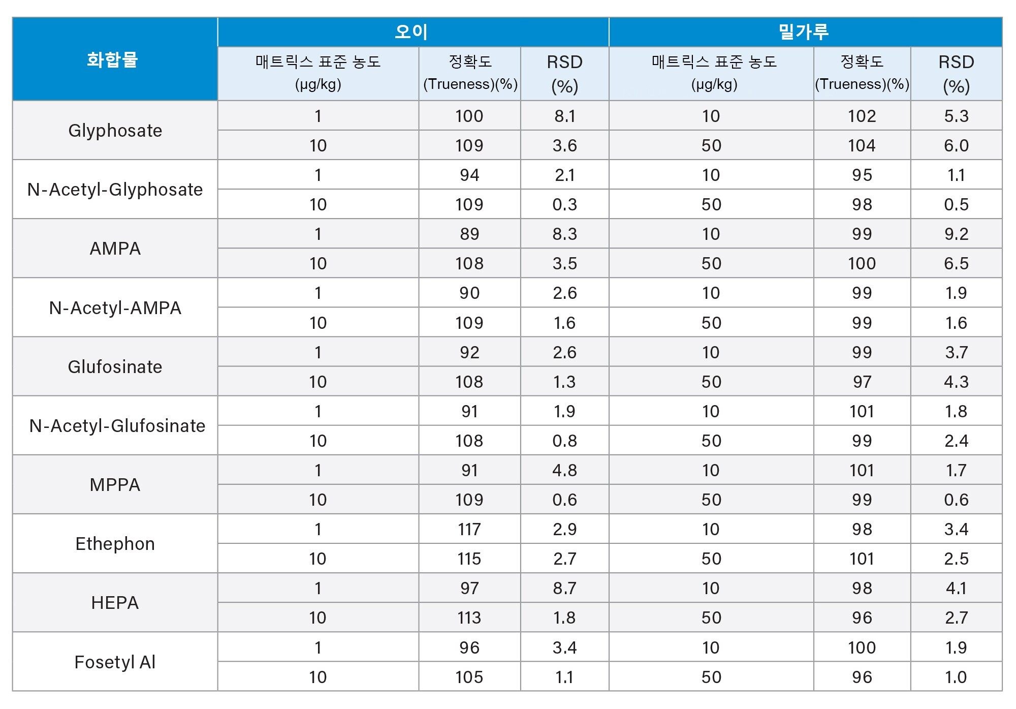 매트릭스 내 표준물질에서 측정된 농도와 측정 반복성 요약(각 농도 수준에서 n=10).