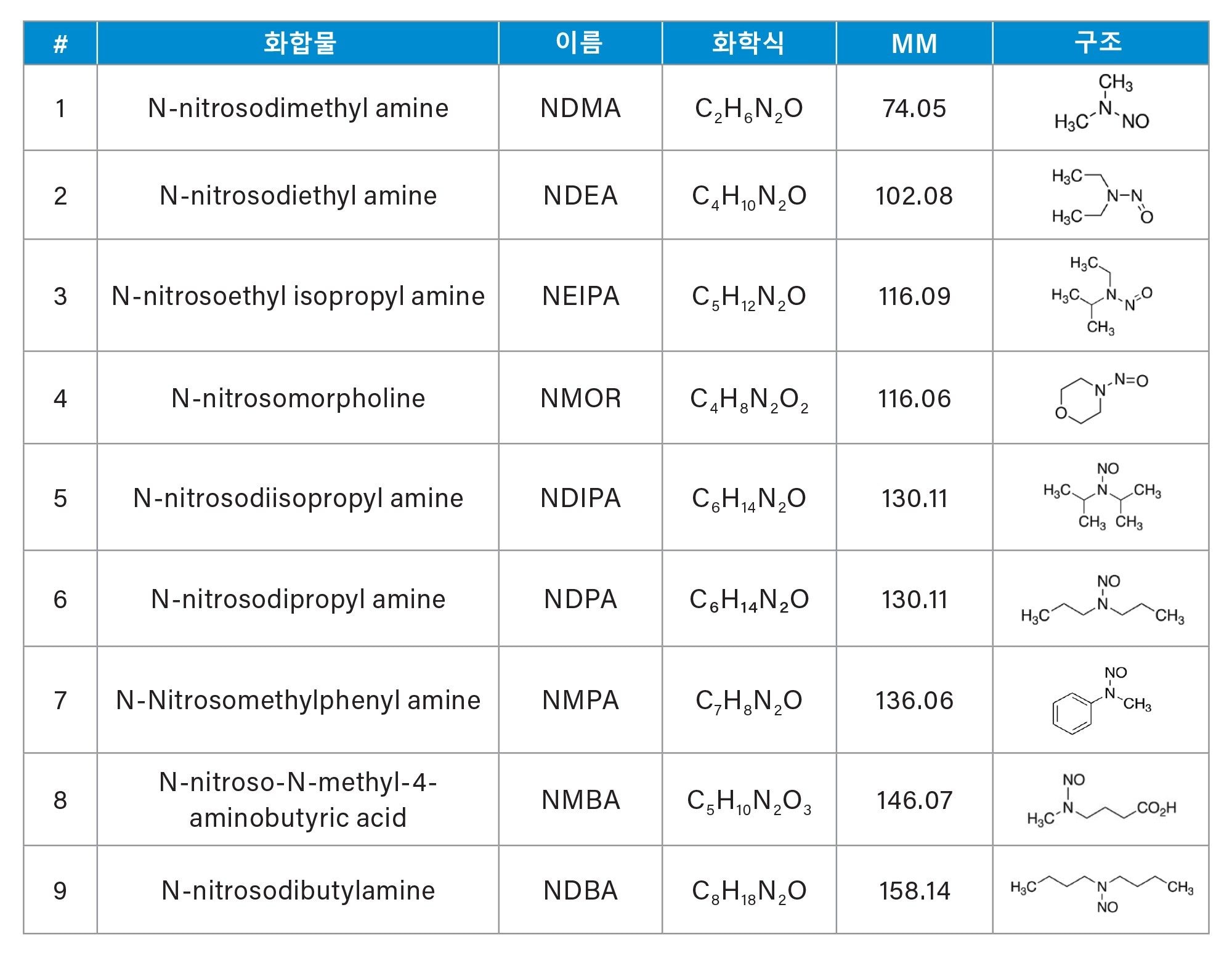 니트로사민 목록 및 해당 화학 정보. MM: 단일동위원소 질량(Da)