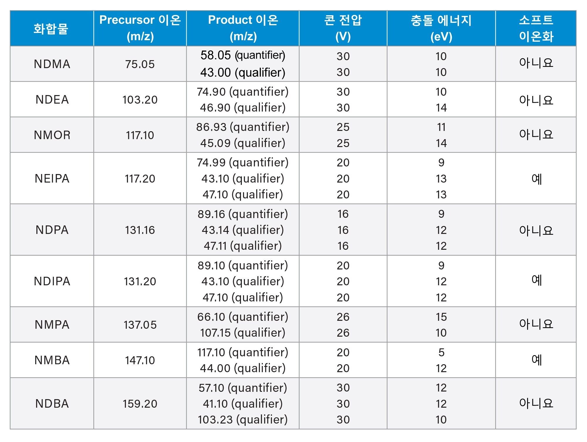 TQ Absolute 질량분석기를 사용한 MRM 전이 설정. 모든 니트로사민에 대해 피크당 13개 포인트 및 Auto Dwell(자동 드웰)로 수집 설정