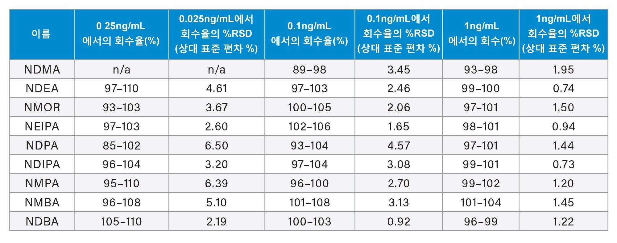 분석법 정확도. 20mg/mL 메트포르민 의약품에 상이한 농도로 첨가된 니트로사민의 회수율