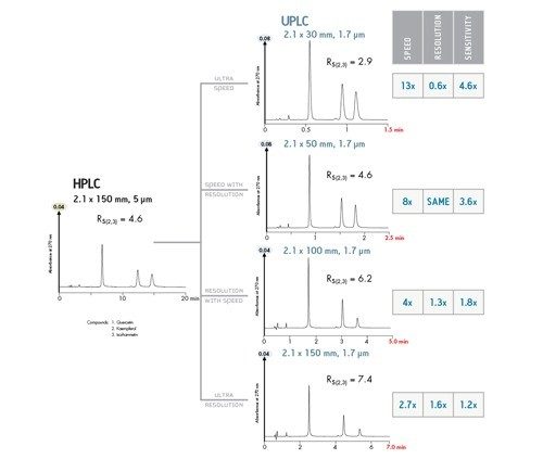 그림 2. UPLC 기술의 다양성 – 분리능, 감도 및 속도 달성.