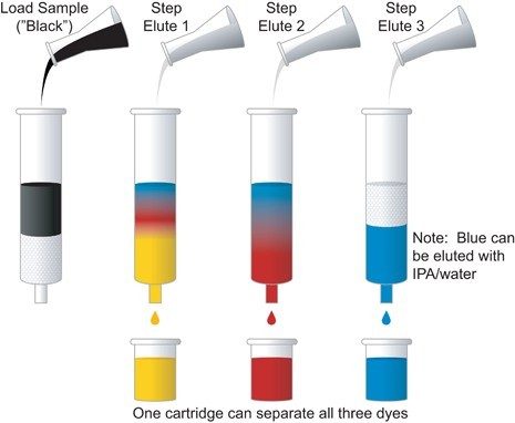 Figura D-1: Cromatografia em coluna – Extração em fase sólida (SPE, Solid-Phase Extraction)