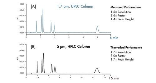 Figura 20: Correspondência entre teoria e realidade. As separações foram realizadas em duas colunas com as mesmas dimensões (2,1 x 50 mm). Condições cromatográficas idênticas foram utilizadas em ambas as separações, com exceção da taxa de fluxo, que foi dimensionada com base no tamanho da partícula.