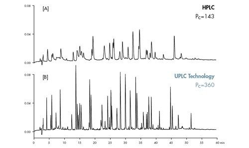 Figura 43: Comparação da capacidade de pico da tecnologia HPLC em relação à UPLC.