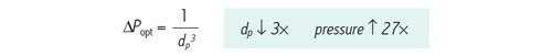 Figura 44: A relação entre a pressão ideal (∆Popt) e o tamanho da partícula (dp) para um comprimento de coluna constante. Se o tamanho da partícula diminuir em um fator de 3, a pressão aumentará 27X.