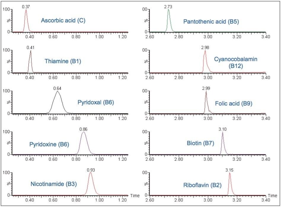 图2.婴幼儿配方奶粉里提取的水溶性维生素定量离子色谱图。