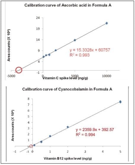 图3.使用标准添加法的A配方奶粉的抗坏血酸和维生素B12校正曲线。